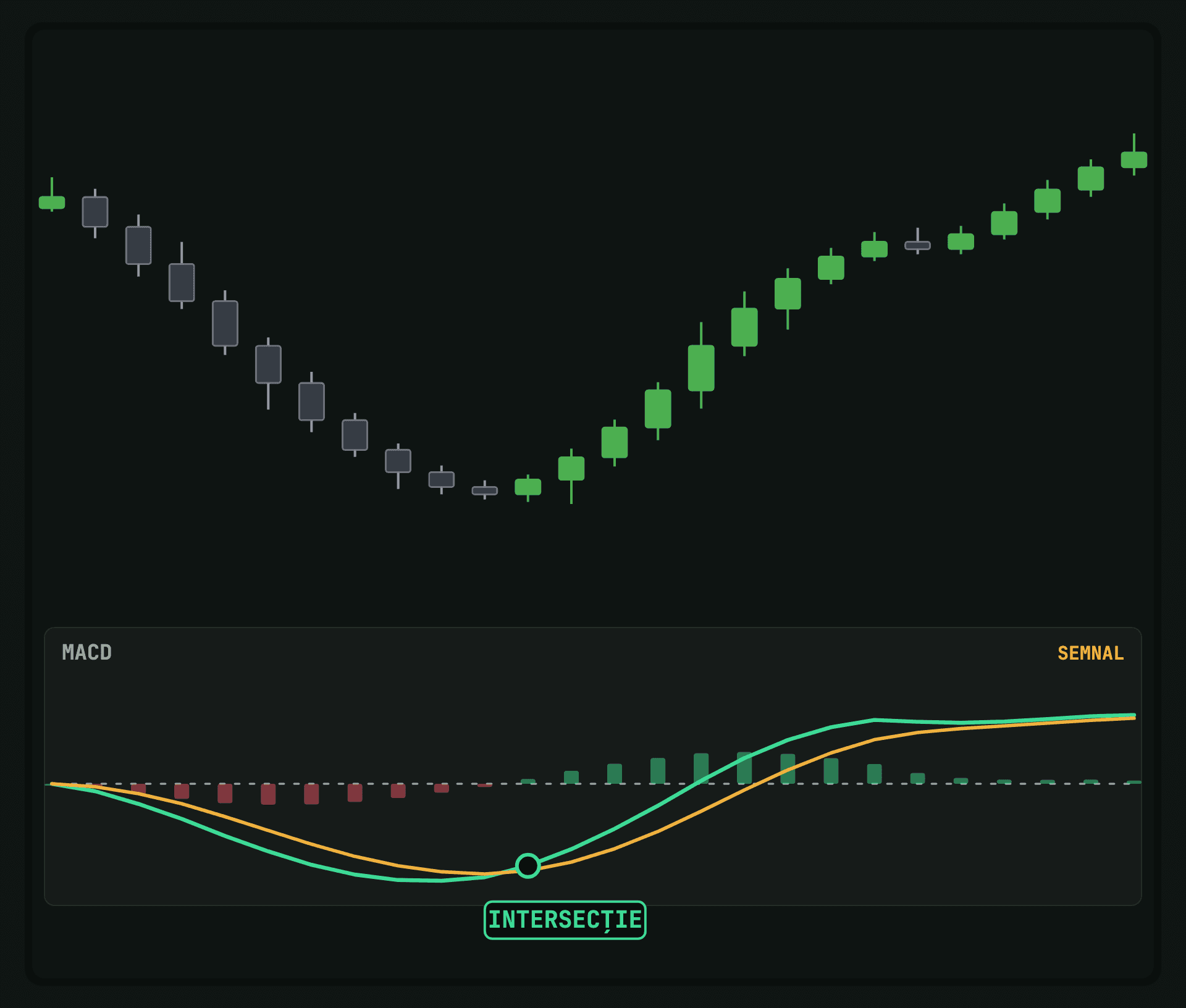 Chart cu candele sus și panoul MACD jos: linia MACD verde, linia de semnal portocalie, histograma și intersecția bullish marcată sub zero.