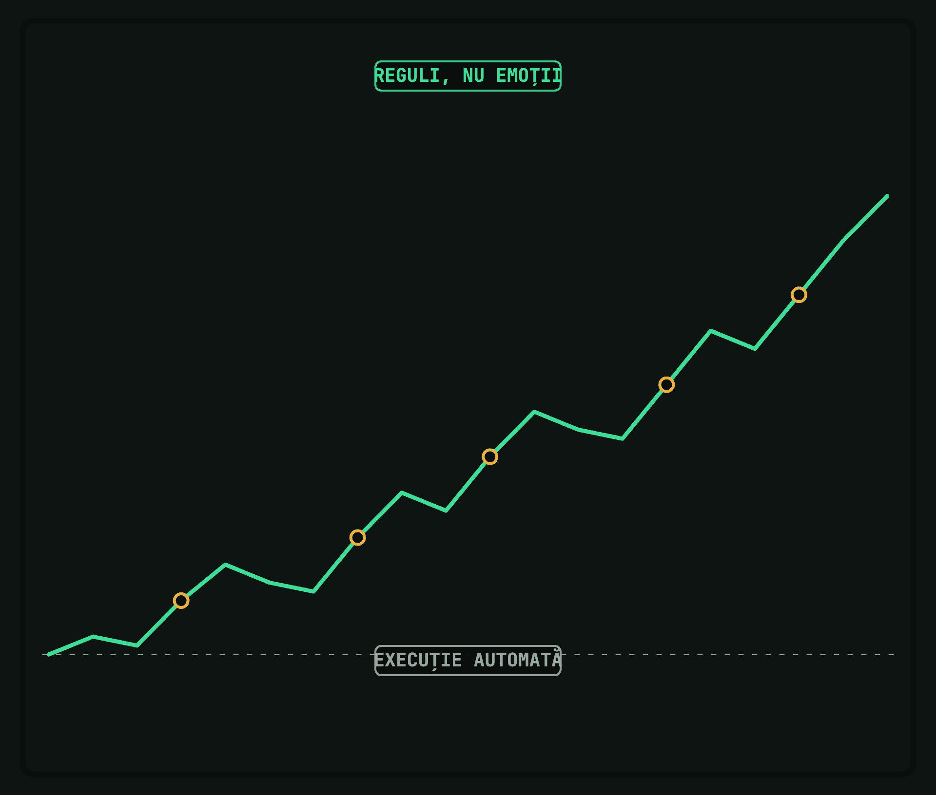 Diagramă trading algoritmic: date de piață, reguli, execuție automată și buclă de supraveghere.