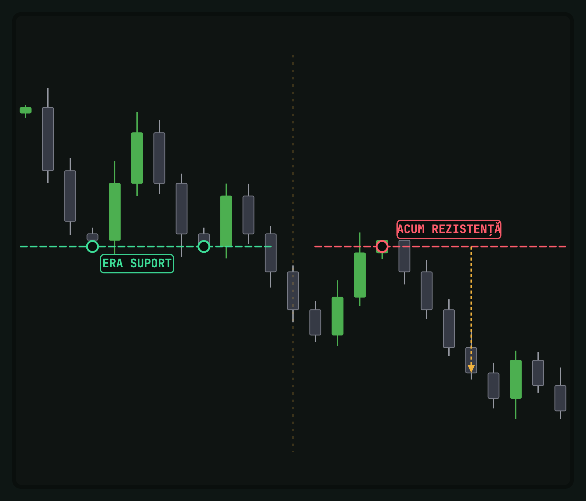 Chart cu prețul care sparge un nivel orizontal, breakout confirmat cu volum.