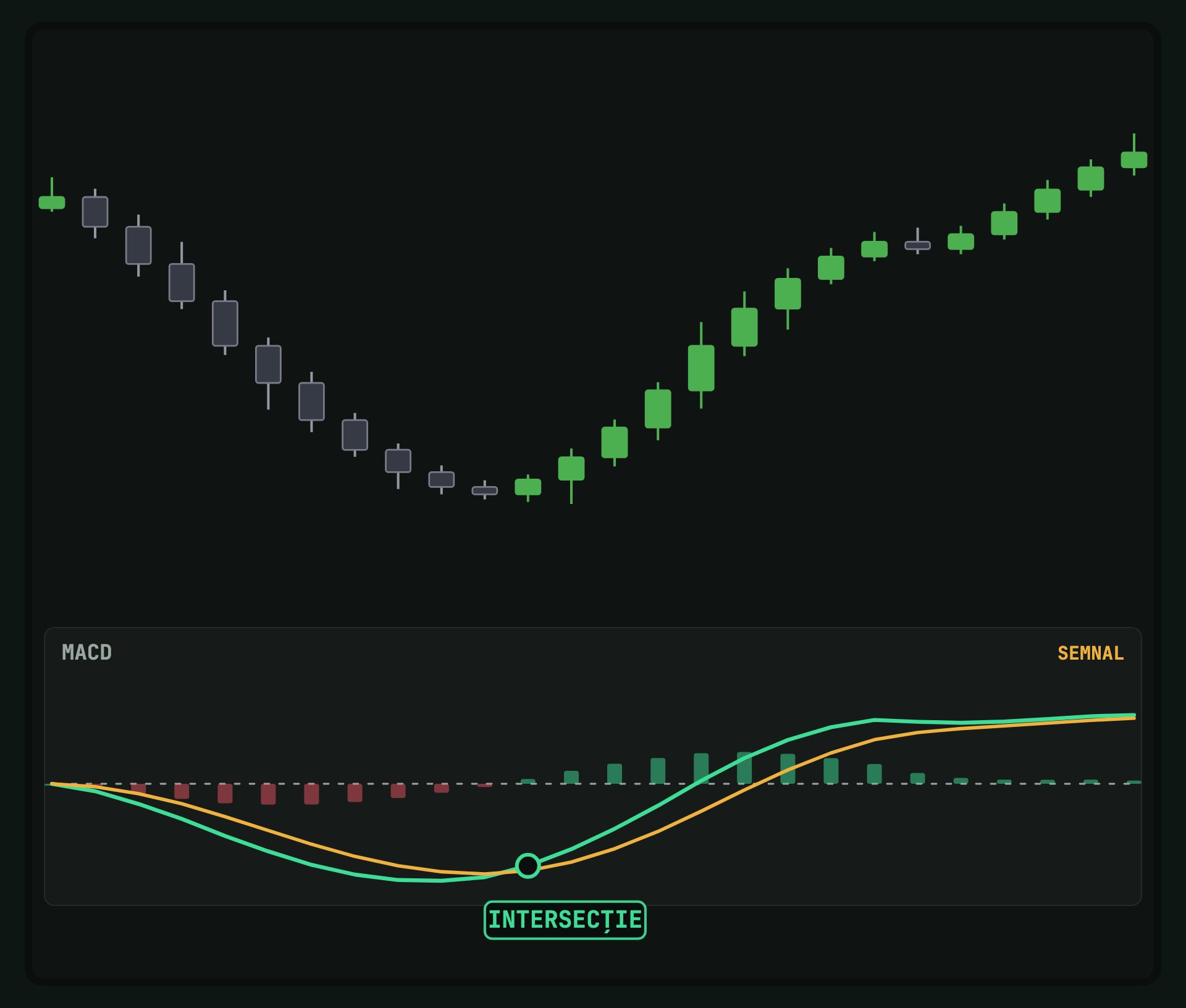Chart cu candele sus și panoul MACD jos: linii, histogramă și intersecția bullish marcată.