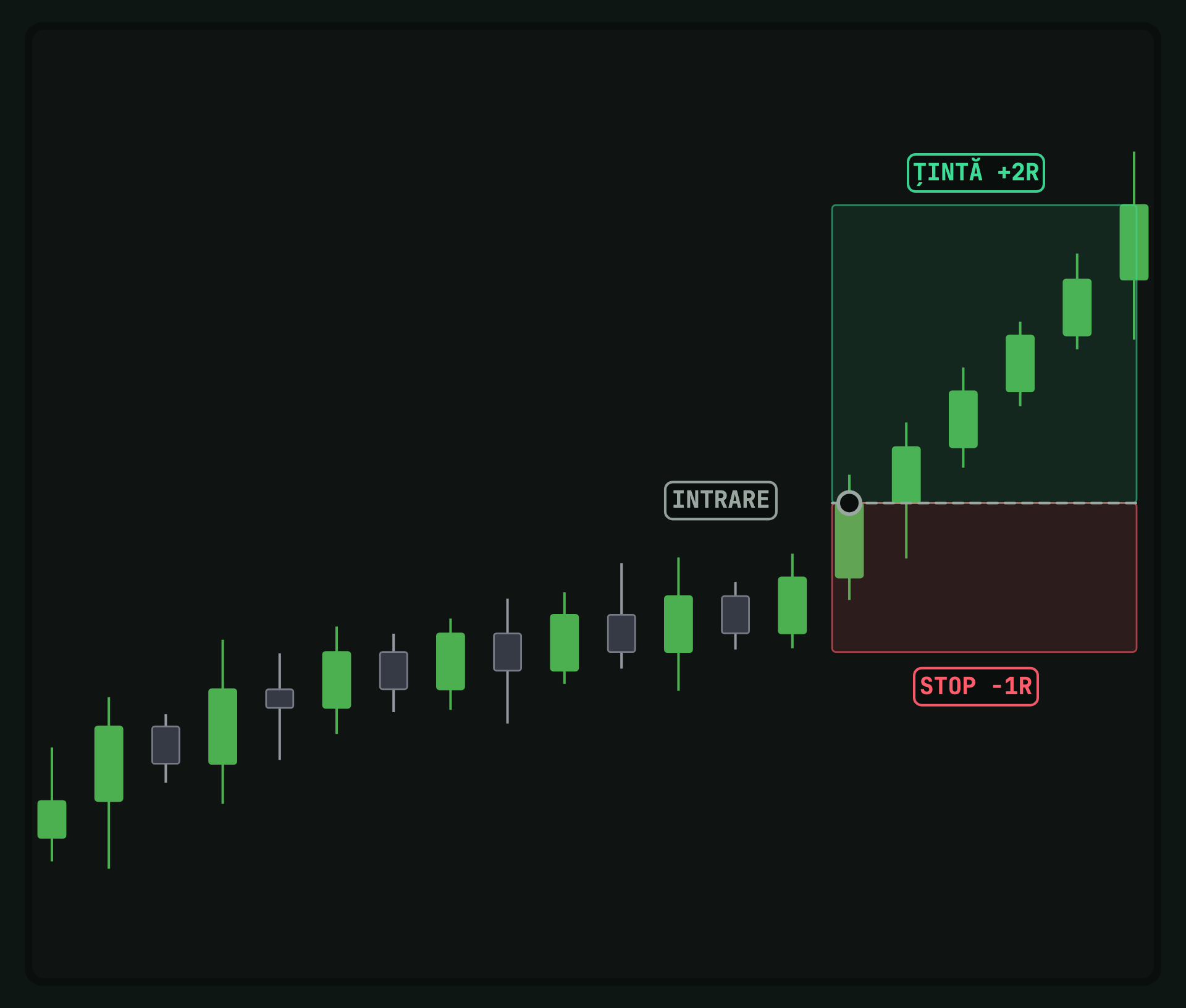 Chart cu intrare, zonă de stop de 1R sub și țintă de 2R deasupra, de la punctul de intrare.