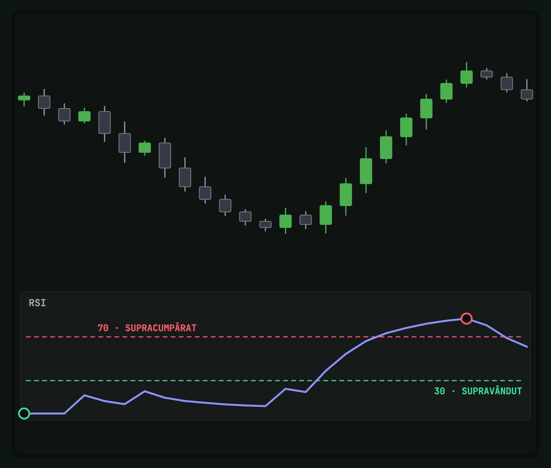 Chart cu candele sus și panoul RSI jos, cu pragurile 70 și 30 și extremele marcate.