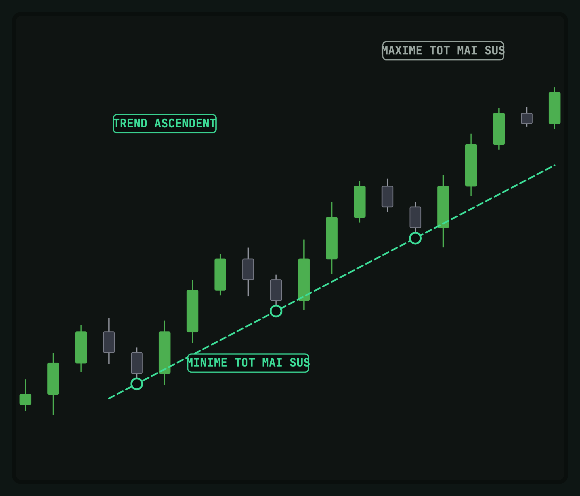 Chart cu un trend ascendent din maxime și minime tot mai sus și o linie de trend sub minime.