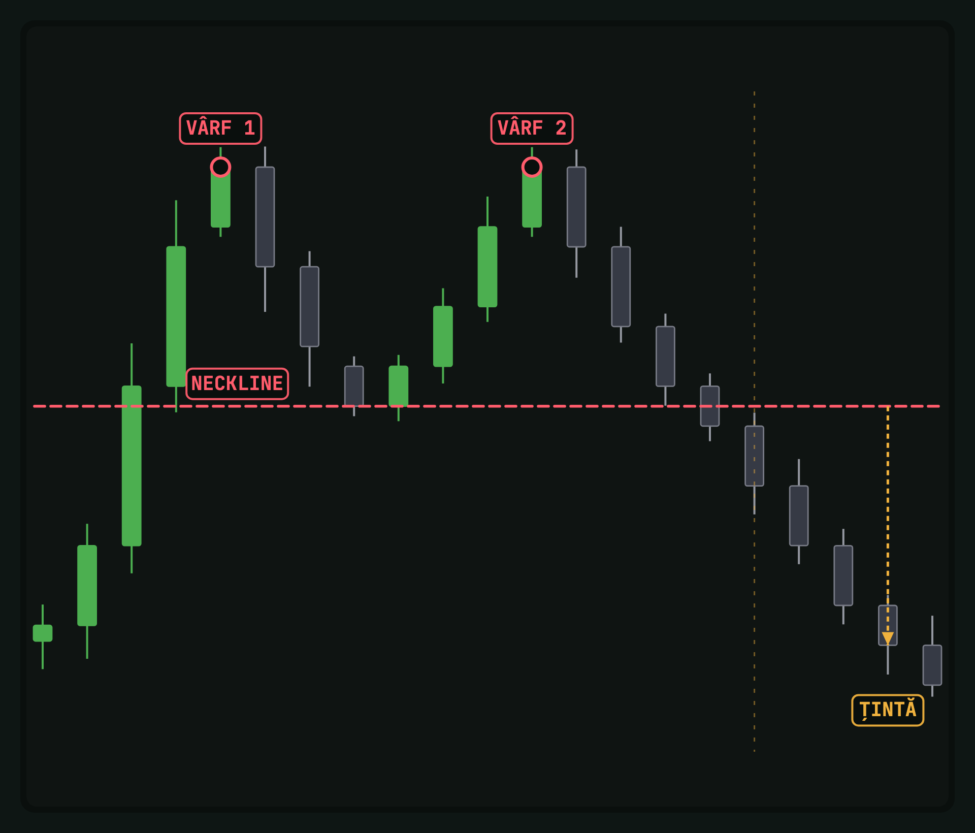 Chart cu un dublu vârf în formă de M și un dublu fund în formă de W.
