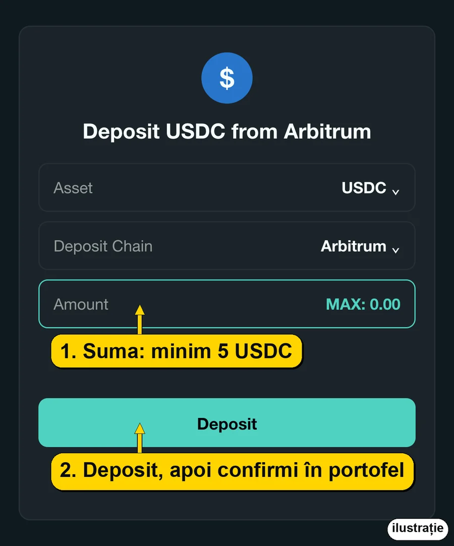 Hyperliquid: fereastra Deposit USDC from Arbitrum, suma și butonul Deposit